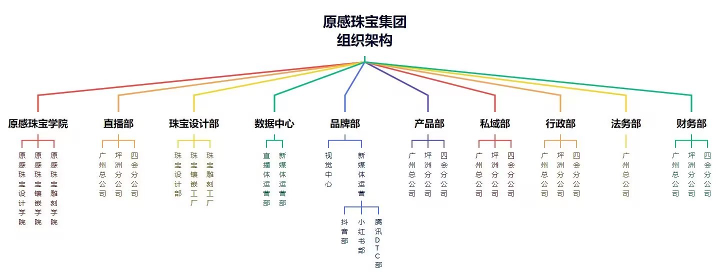 組織架構 組織架構